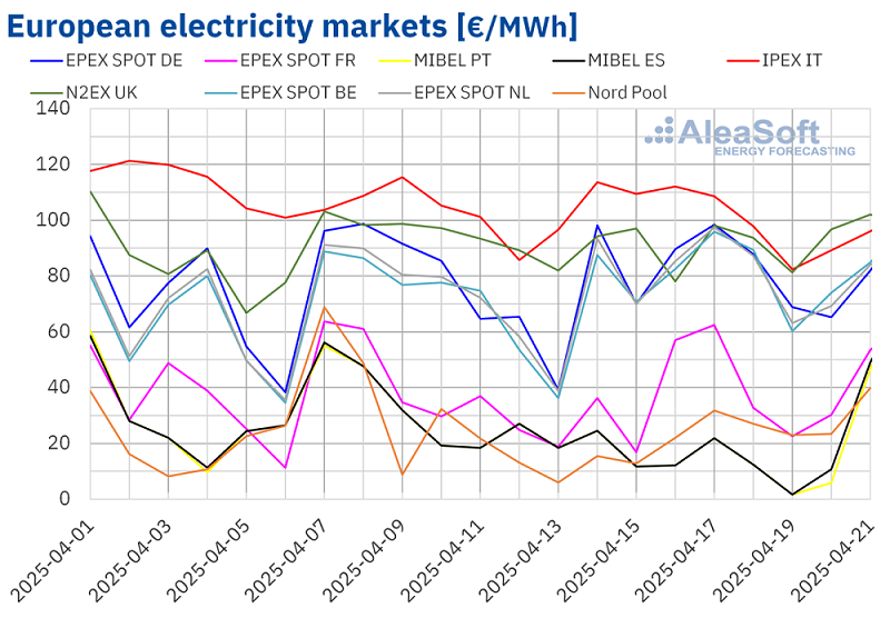 Negative Electricity Prices Reappear Across Europe